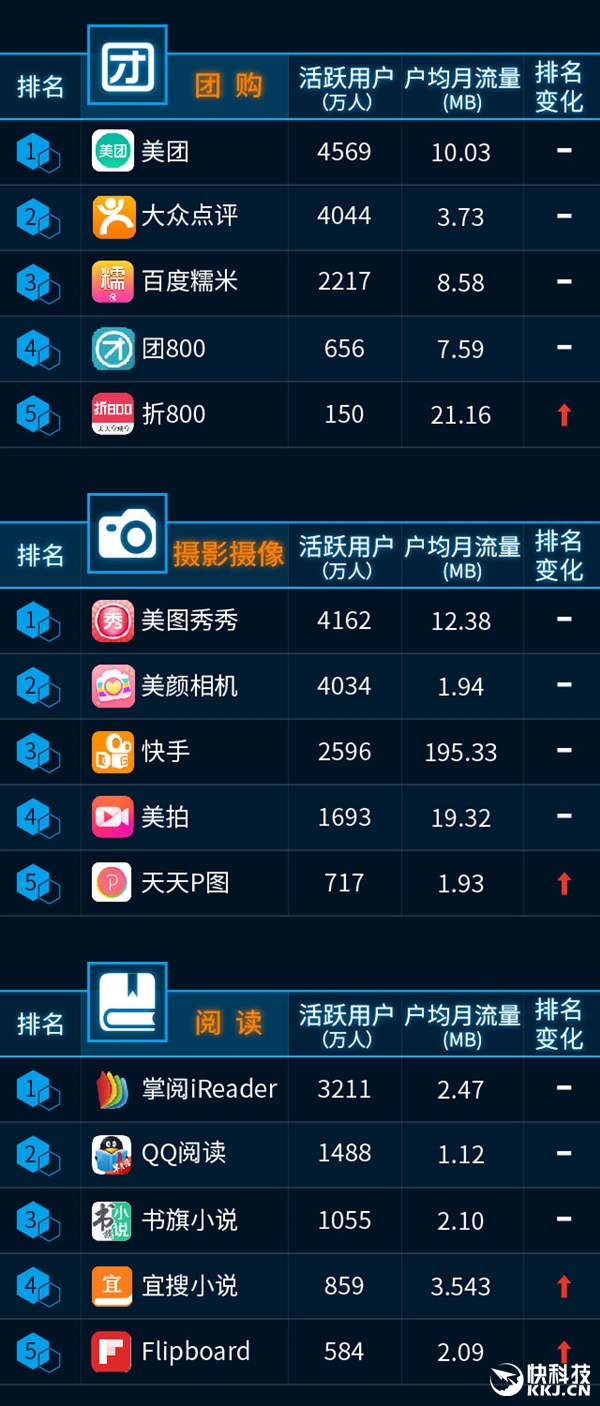 最新手機APP排行榜：騰訊太猛了！