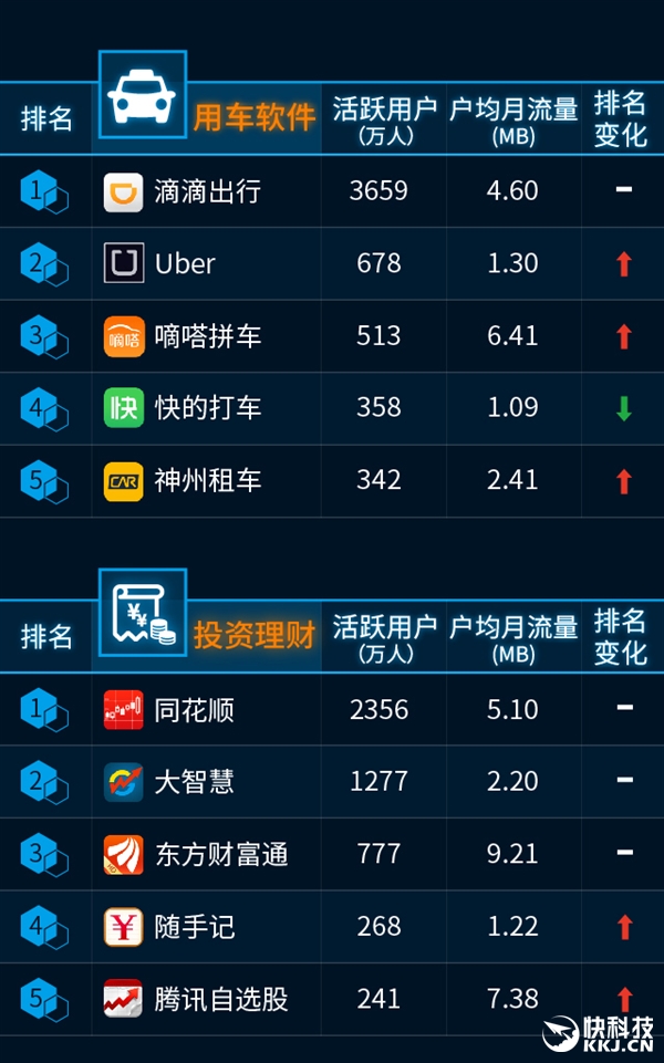 最新手機APP排行榜：騰訊太猛了！