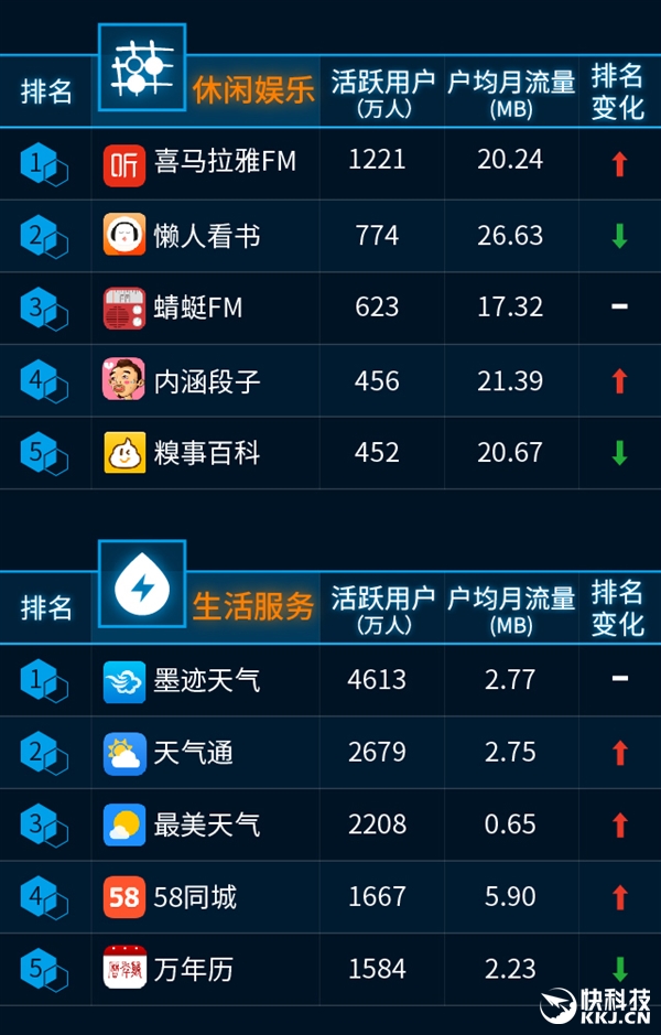 最新手機APP排行榜：騰訊太猛了！