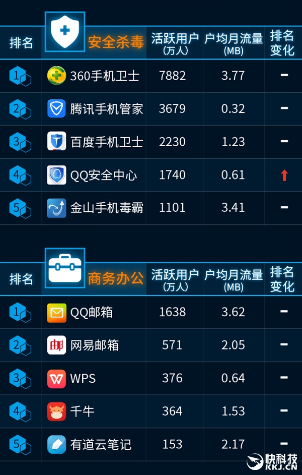最新手機APP排行榜：騰訊太猛了！