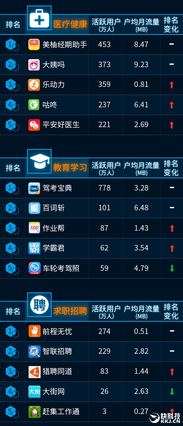 最新手機APP排行榜：騰訊太猛了！
