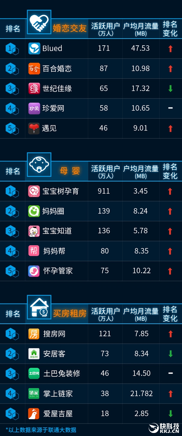 最新手機APP排行榜：騰訊太猛了！