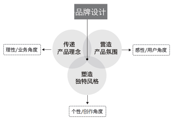 總監級的思考！視覺設計該如何賦予產品個性？