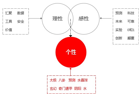 總監級的思考！視覺設計該如何賦予產品個性？