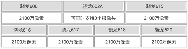 不止傳感器+鏡頭 CPU也在影響拍照質量