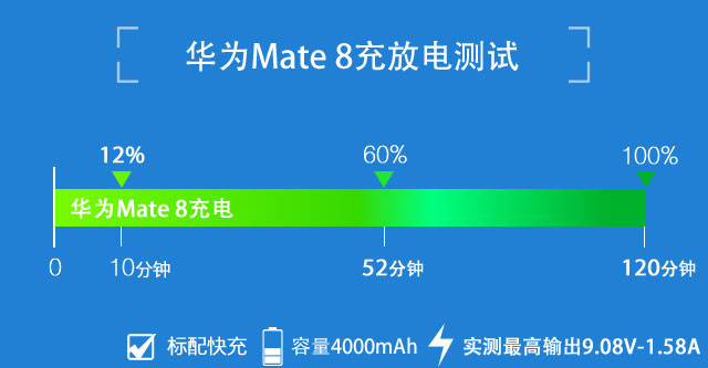 4000mAh大容量電池 華為Mate 8續(xù)航測試 