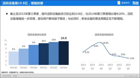 活躍設(shè)備增長趨勢與增幅趨勢