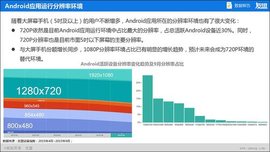 Android設(shè)備應(yīng)用分辨率占比變化趨勢(15年4月~15年9月)
