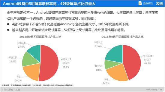 2015年9月不同屏幕尺寸產(chǎn)品占比