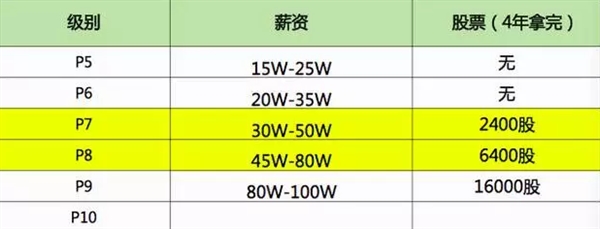 別人家的工資！在BAT做三年 普通員工能拿多少？