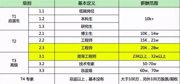 別人家的工資！在BAT做三年 普通員工能拿多少？