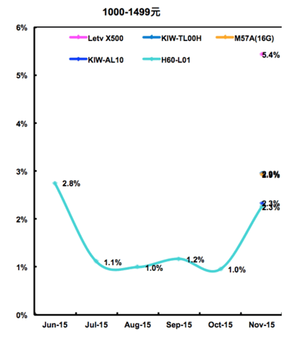 樂視手機(jī)躋身電商平臺銷售前五