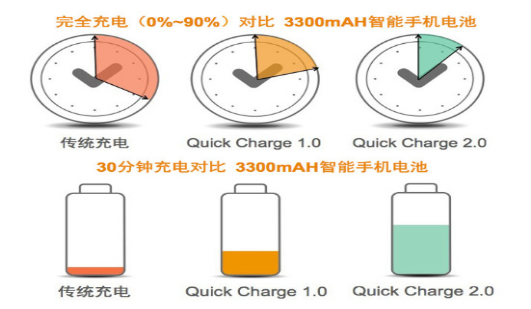 高通曲線救國 Quick Charge進入3.0時代 