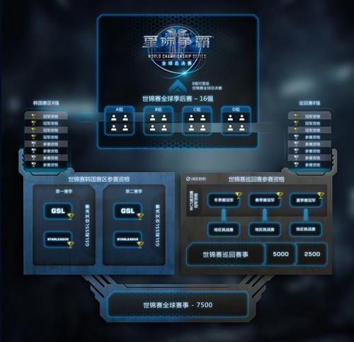 2016星際爭霸2賽事規(guī)則調(diào)整 獎金提升