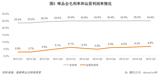 唯品會官網 唯品會市值 唯品會優惠券