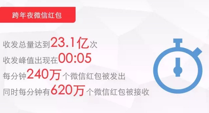 微信 微信紅包 QQ紅包