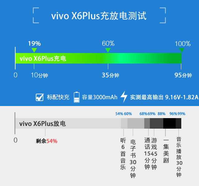 3000mAh+雙引擎 vivo X6Plus續航體驗