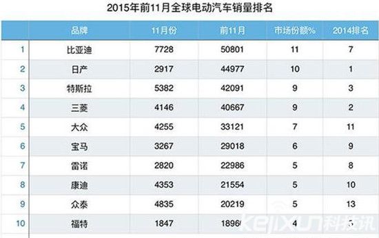 國產(chǎn)電動車天團崛起:特斯拉處境維艱