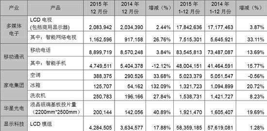 深藏功與名 TCL公布2015年手機(jī)銷量 