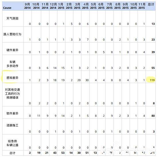 谷歌無人駕駛汽車不靠譜  仍需真人操作