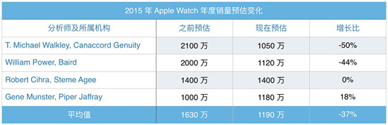 蘋果apple watch到底賣了多少？市場份額已大幅領先