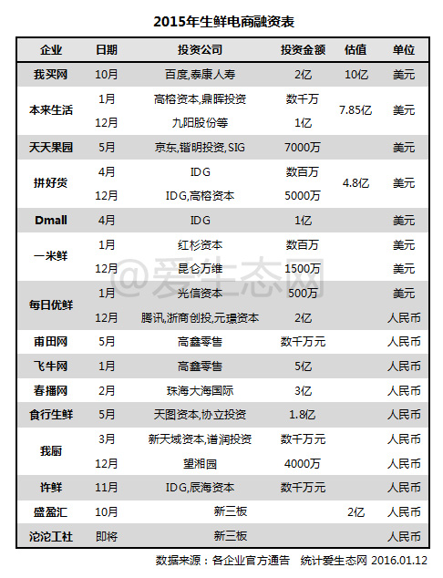 生鮮電商 電商O2O 生鮮電商創業