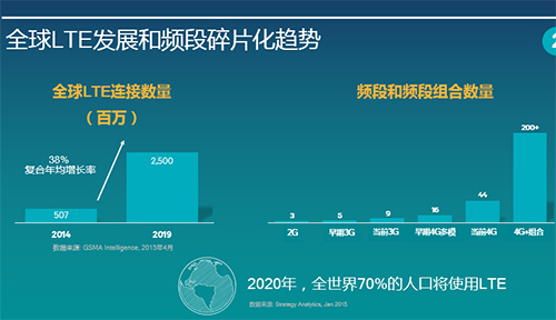 2020年支持雙卡功能的手機將占全球手機銷量的43%
