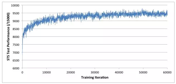 機器自學72小時堪比國際大師，深度學習到底有多厲害？