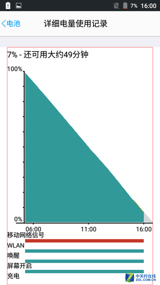 5000毫安時電池續航3天 藍魔M7全面評測