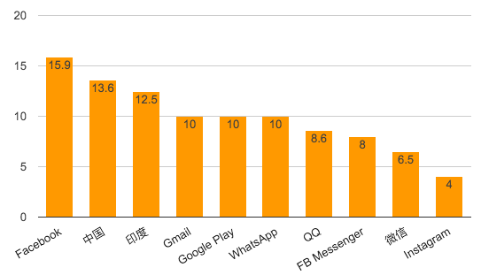數據來自公司最新財報或者官方透露，均為月活躍用戶數（單位：億）