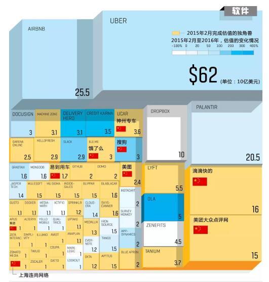 2016全球獨角獸榜:中國35家上榜