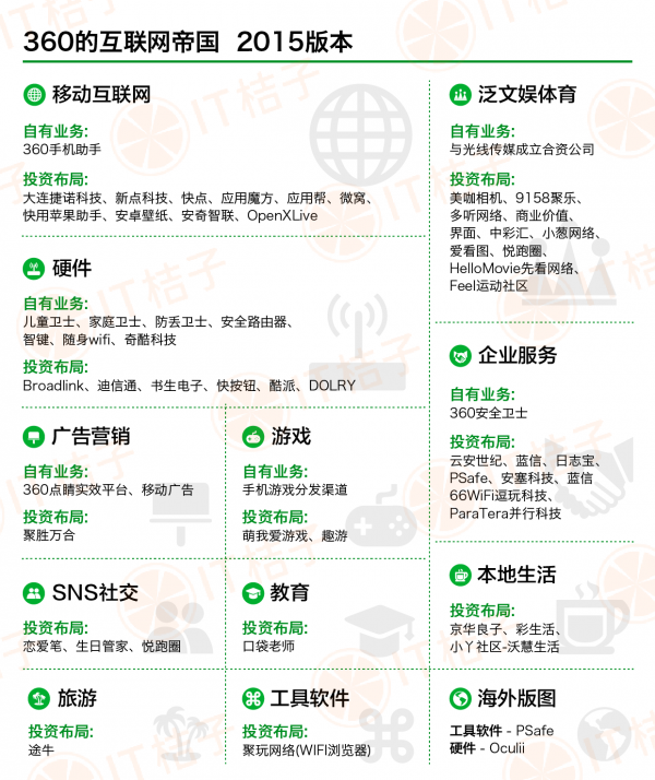 IT桔子盤點360版圖.png