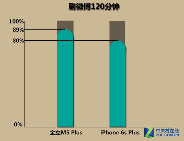 金立m5plus/iphone6sp續(xù)航對(duì)比