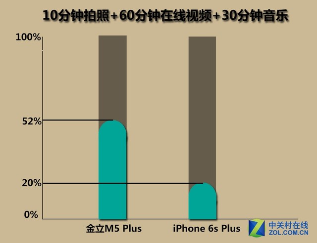 金立m5plus/iphone6sp續(xù)航對(duì)比