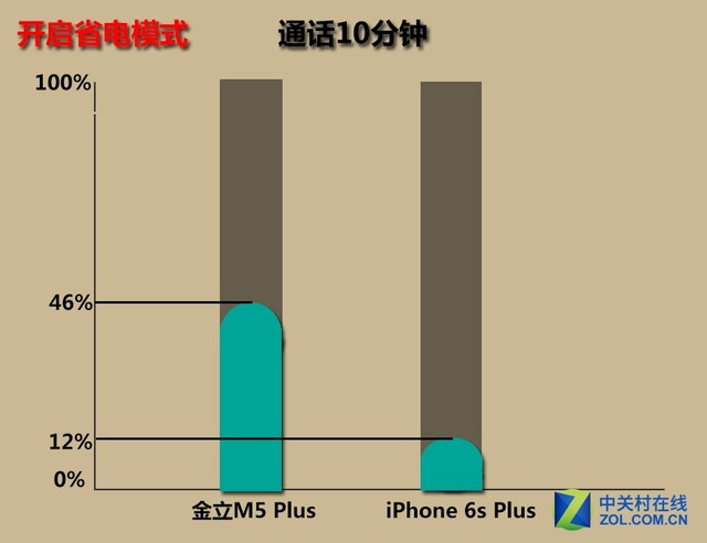 金立m5plus/iphone6sp續航對比