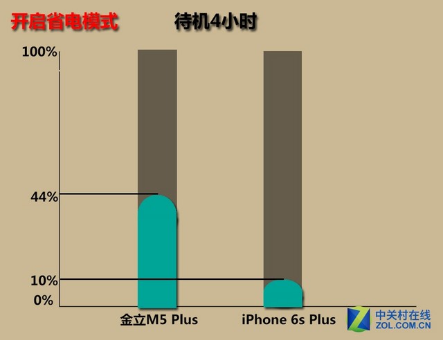 金立m5plus/iphone6sp續航對比