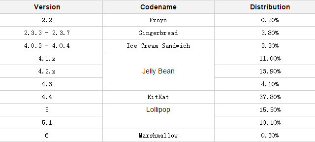 改與變? 一場關(guān)于Android7.0的"偽"評測 