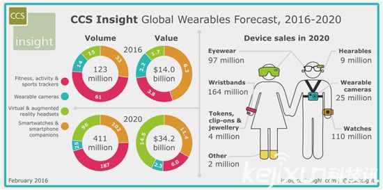 2020年可穿戴VR將迎來井噴：像智能手機一樣普及！