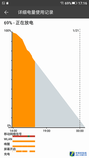 5020mAh+雙充電 金立M5 Plus續(xù)航測(cè)試