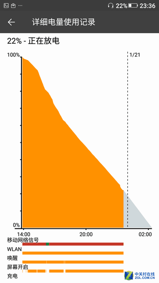 5020mAh+雙充電 金立M5 Plus續(xù)航測(cè)試