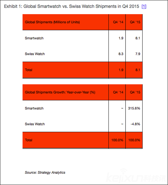 Apple Watch銷量超510萬 瑞士手表商哭暈