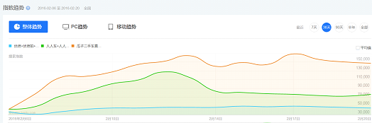 瓜子二手車 瓜子二手車直賣網 優信二手車 瓜子二手車直賣網官網 百度指數