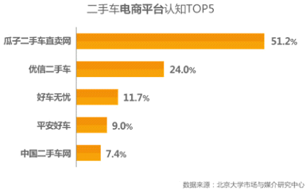 瓜子二手車 瓜子二手車直賣網 優信二手車 瓜子二手車直賣網官網 百度指數