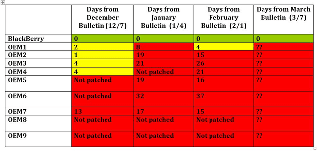 實時安全更新 黑莓Priv獲"最安全"稱號
