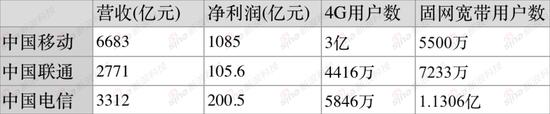 中國三大電信運營商2015年業績亮點