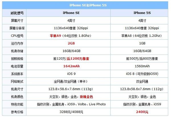 iPhone SE對比iPhone 5S評測