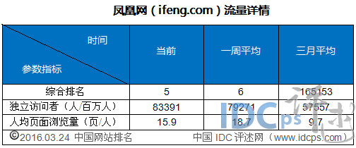 5、鳳凰網（ifeng.com）