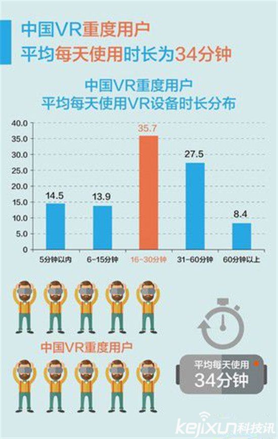 VR到底是誰的玩偶?70%虛擬現實VR創業公司倒閉