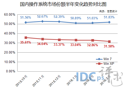 國內操作系統市場份額半年變化趨勢對比圖