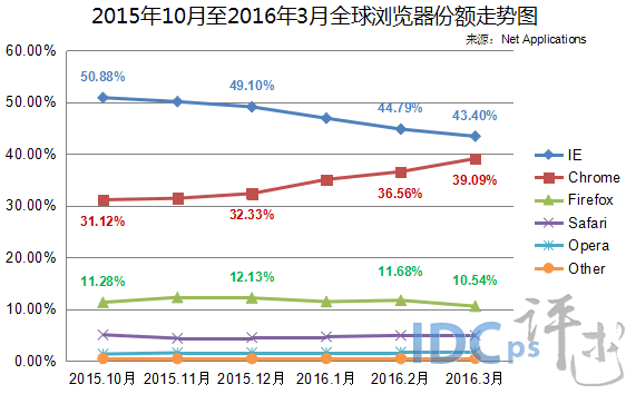 (圖2)2015年10月至2016年3月全球瀏覽器份額走勢圖